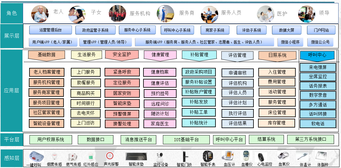 畅颐康养平台架构图